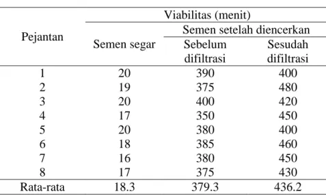 Tabel  3.  Viabilitas  Spermatozoa  dengan  Pengencer  GPR- GPR-PRO Sebelum dan Sesudah Filtrasi 