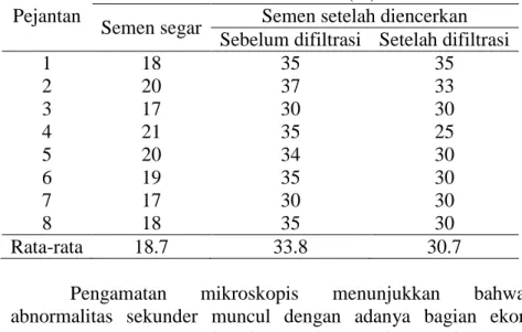 Tabel 4. Abnormalitas Spermatozoa dengan Pengencer GPR- GPR-PRO Sebelum dan Sesudah Filtrasi 