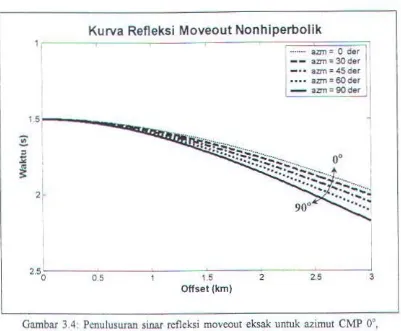 Gambar 3.4: Pcoulusuran sinar refleksi moveout eksak unruk azimut CJYfP o•, 30°, 45°, 60° dan 90°