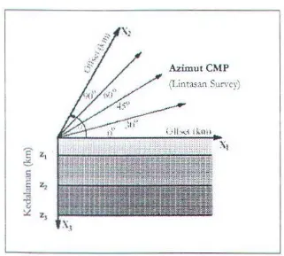 Gambar 3.6. sintctik Orient:ISt dari azimut CMP (lintasan survey) di atas tiga lapisan horisontal medium ortorombik yang digunakan untuk men-dapatkan data unruk gamb:lr 3.8 (AI·Dajani, A., and Toksoz, ~- 