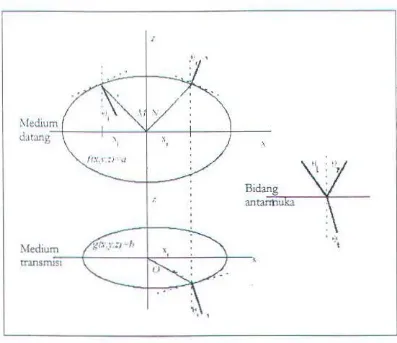 Gambar 37 llustrasi sudut sinar untuk sinar datang, tranmisi dan refleksi pada medium amsotropi yang terpisah oleh bidang planar horisontal menggunakan permukaan phase-slowness (Slawinski, M.A .