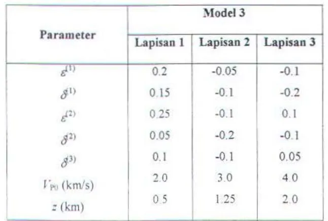 Tabel 3.2: Parameter-parameter dari model Ortorombik tiga lapis yang di-gunakan untuk menentuk:ln data si.otetik