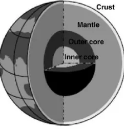 Gambar 2.1. Struktur dalam Bumi (Murty C. V. R, 2005) 