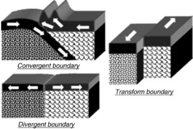 Gambar 2.4 Macam-macam interaksi bondari antar lempeng. (Murty, C.V.R, 2005) 