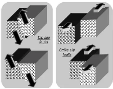 Gambar 2.5 Macam-macam patahan (fault of slip). (Murty C.V.R, 2005)