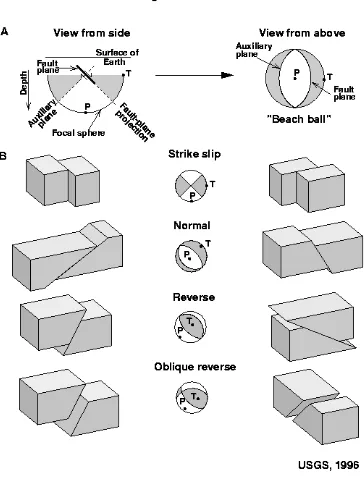 Gambar 2.8 Skema diagram dari mekanisme fokus gempa. (A) Pola beachball 