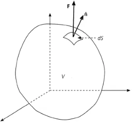 Gambar 2.9 Analisa bentuk gaya F pada permukaan bidang dan elemen permukaan dS dengan titik vektor normal n