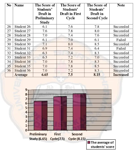 Figure 4.1 The Improvement of Students’ Score (Class Average)