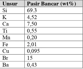 Tabel 3.2 Kandungan Pasir Bancar Tuban Setelah Sintesis Dan Uji XRF (Surahmat, 2011) 
