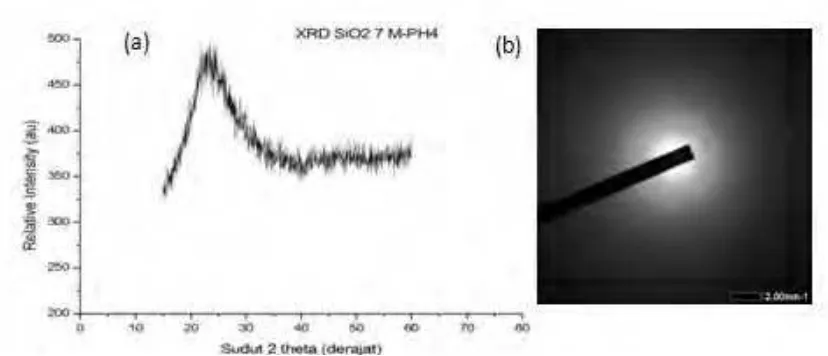Gambar 4.1 Pola Difraksi Silika (SiO2): (a) XRD dan (b) Difraksi Elektron 
