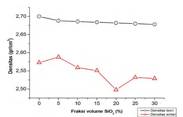 Gambar 4.3 Grafik Densitas Teoritis dan Densitas Sinter Terhadap Fraksi Volume SiO2 (0%, 5%, 10%, 15%, 20%, 25% dan 30%) 