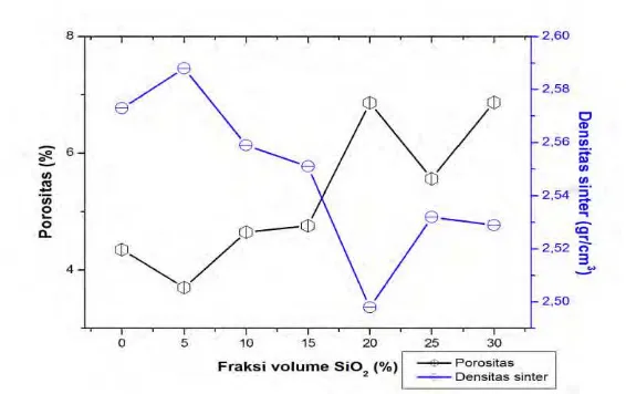 Gambar 4.4 Grafik Porositas dan Densitas Sinter Bahan Komposit Al/SiO2 Terhadap Fraksi Volume SiO2 (0%, 5%, 10%, 15%, 20%, 25% dan 30%) 
