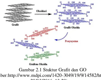 Gambar 2.1 Stuktur Grafit dan GO 