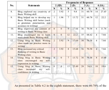 Table 4.2 Students’ Perception on the Impact of Blogs in Students’ Writing in Basic Writing Class 