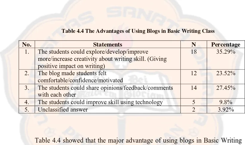 Table 4.4 The Advantages of Using Blogs in Basic Writing Class 