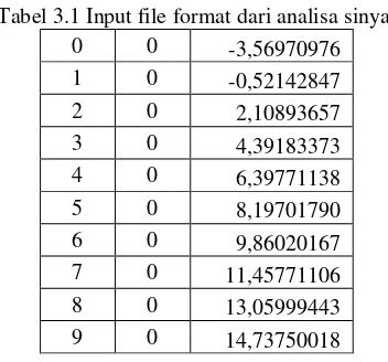 Tabel 3.1 Input file format dari analisa sinyal 