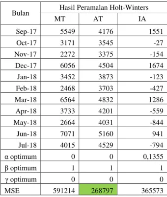 Tabel 1 Permintaan Historis Zysku Xena  Bulan  Total  Aug-15  641  Sep-15  1661  Oct-15  921  Nov-15  666  Dec-15  2619  Jan-16  922  Feb-16  1390  Mar-16  1135  Apr-16  1344  May-16  1171  Jun-16  2790  Jul-16  1008 