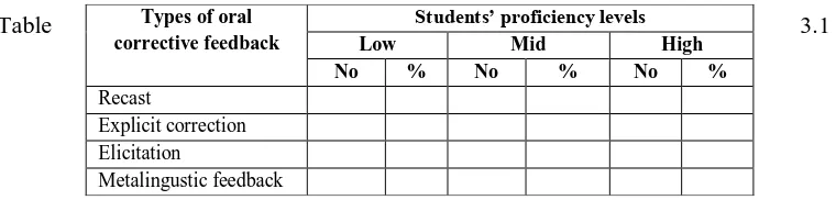 Table  Types of oral 3.1 corrective feedback Students’ proficiency levels Low Mid High 