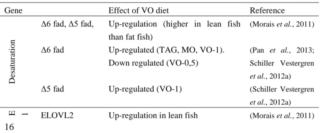 Table 1. Genes effected by replacement of FO to a VO based diet 