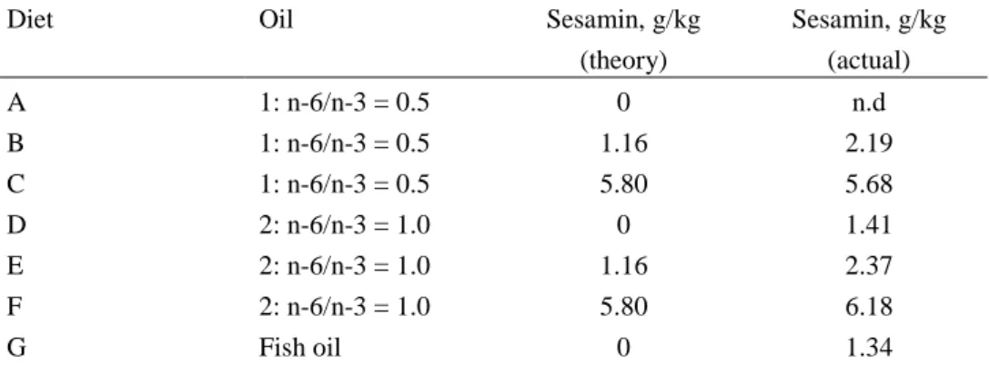 Table 2: Experimental diets 