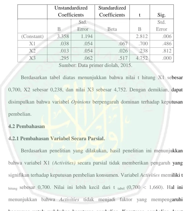 Tabel 4.23  Uji  Dominan     Unstandardized Coefficients  Standardized Coefficients  t  Sig