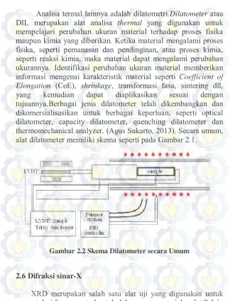 Gambar 2.2 Skema Dilatometer secara Umum 
