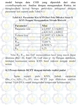 Tabel 4.1. Parameter Kisi KNN Dari Pola Difraksi Sinar-X 