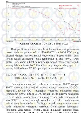 Gambar 4.3. Grafik TGA-DSC Bubuk BCZT 