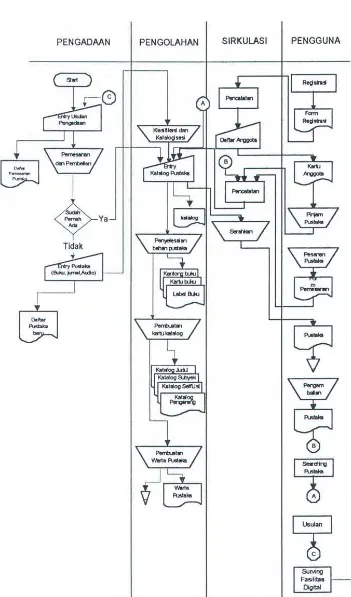 Gambar 4.1 DADF Sistem lnformasi UPT Perpustakaan ITS 