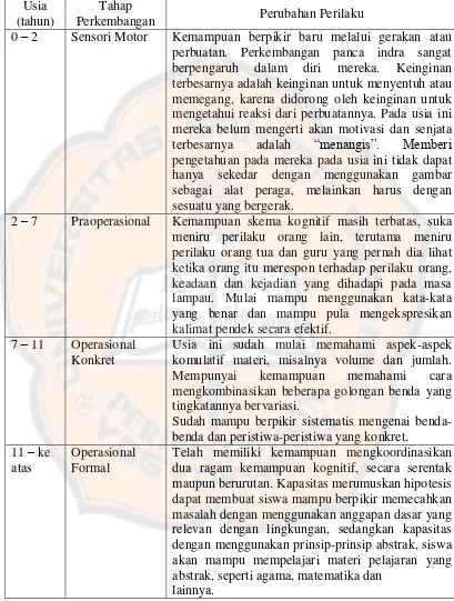 Tabel 1. Perkembangan Kognitif menurut Piaget 