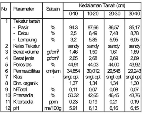Tabel  1 :  Hasil Analisis Laboratorium  pada Tanah Tempat  Penelitian  Kedalaman Tanah (cm)  No  Parameter  Satuan  0-10  10-20  20-30  30-40  1  2  3  4  5  6  7  8  9  10  11  12  Tekstur tanah -   Pasir -   Debu -   Lempung Kelas Tekstur Berat volume B
