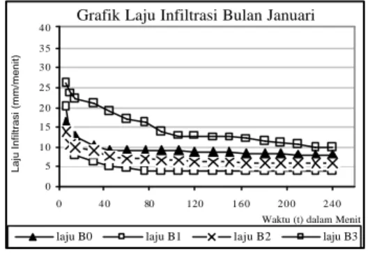 Grafik Lengas Tanah (30-40 cm)
