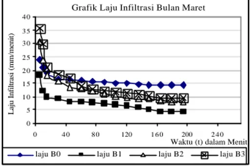 Gambar 5 :  Grafik laju infiltrasi pada  periode waktu 45 HST   Dari Tabel  1 tersebut di atas  menunjukkan bahwa kondisi fisik tanah  percobaan termasuk bertekstur tanah  pasiran (berdasarkan klasifikasi segitiga  USDA) dan struktur tanahnya granuler,  po