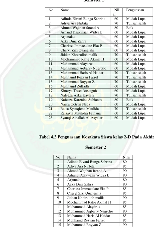 Tabel 4.1 Penguasaan Kosakata Siswa kelas 2-D Pada Awal  Semester 2 