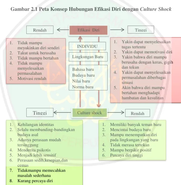 Gambar 2.1 Peta Konsep Hubungan Efikasi Diri dengan Culture Shock 