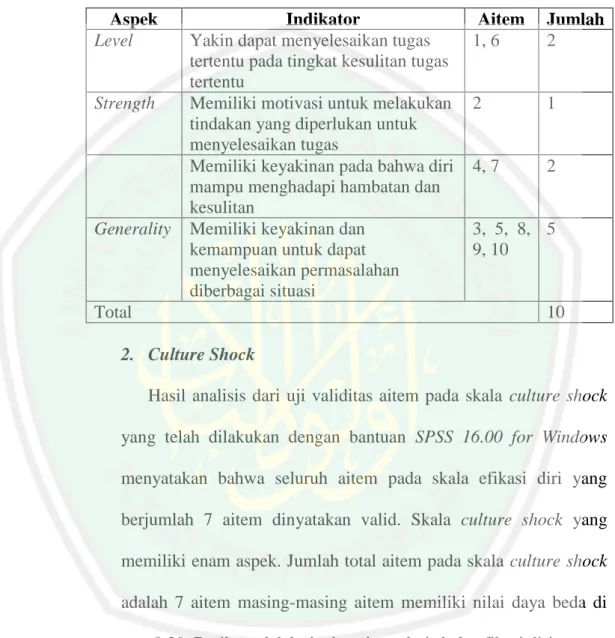 Tabel 4.1 Uji Validitas Skala Efikasi Diri 