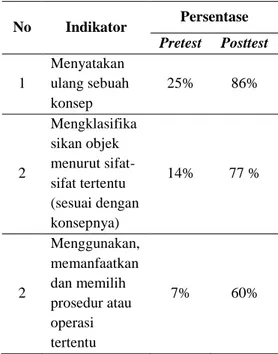 Tabel  4.  Data  Pencapaian  Indikator  Pemahaman Konsep  Mate-matis  No  Indikator  Persentase  Pretest  Posttest  1  Menyatakan  ulang sebuah  konsep  25%  86%  2  Mengklasifikasikan objek menurut  sifat-sifat tertentu  (sesuai dengan  konsepnya)  14%   