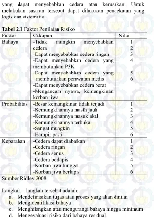 Tabel 2.1 Faktor Penilaian Risiko 