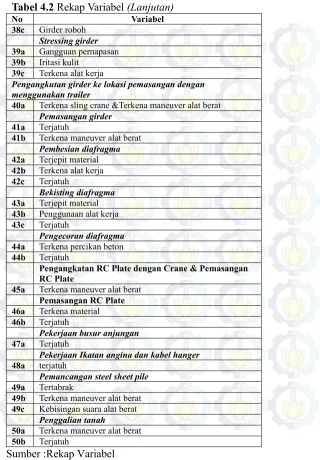 Tabel 4.2 Rekap Variabel (Lanjutan) 