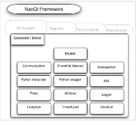 Gambar 2.4: Naoqi Framework[3]