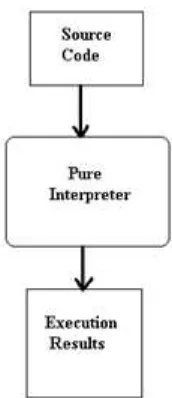 Gambar 2.9: Pure Interpreter [13]