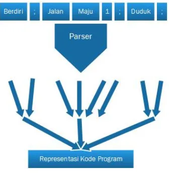 Gambar 2.12:Parser