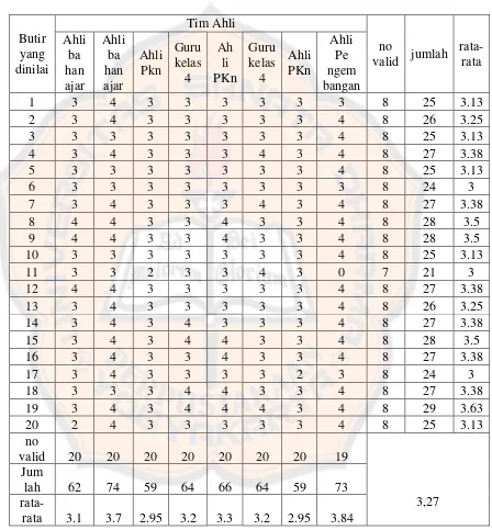 Tabel 8. Data Hasil Penilaian  Produk Pengembangan Bahan Ajar PKn 
