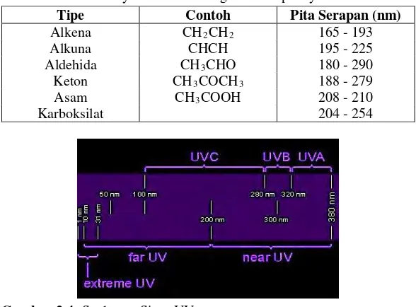Gambar 2.4 Spektrum Sinar UV 