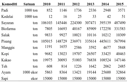Tabel 1.1. Sasaran Pengembangan Pangan Organik 2010-2015 
