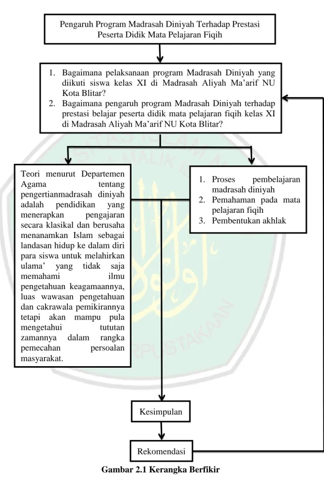 Gambar 2.1 Kerangka Berfikir 