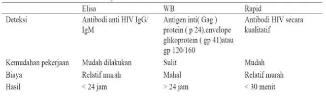 Tabel 2.3 Perbandingan pemeriksaan HIV 