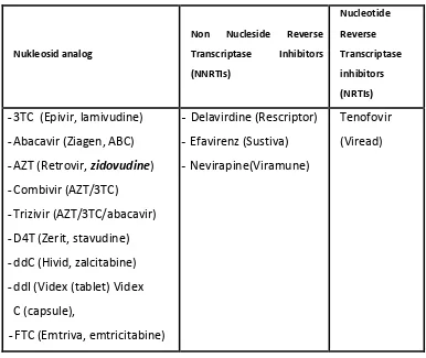 Tabel 2.5 ARV golongan Reverse Transcriptase Inhibitors 