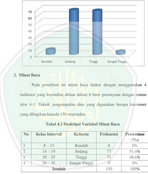 Gambar 4.1 Diagram Batang Variabel Pemanfaatan Perpustakaan  010203040506070