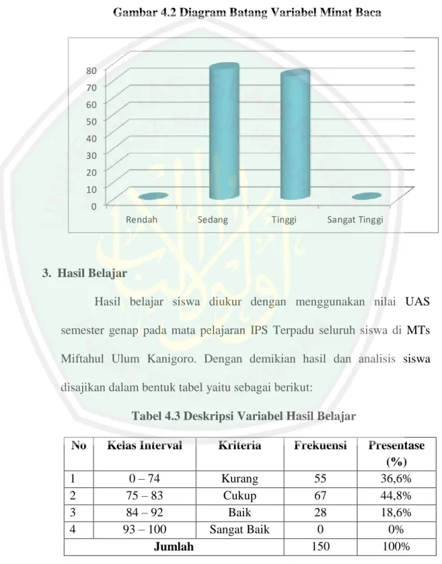 Gambar 4.2 Diagram Batang Variabel Minat Baca 